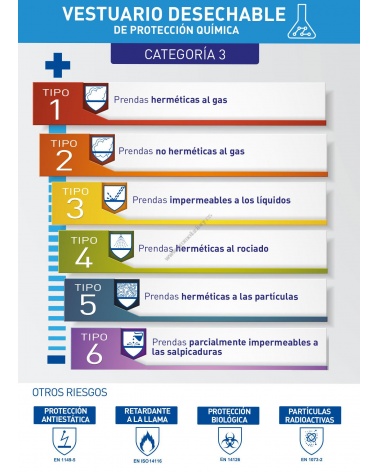 tabla normativas prendas desechables categoria 3