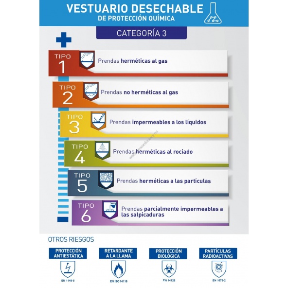 tabla normativas prendas desechables categoria 3